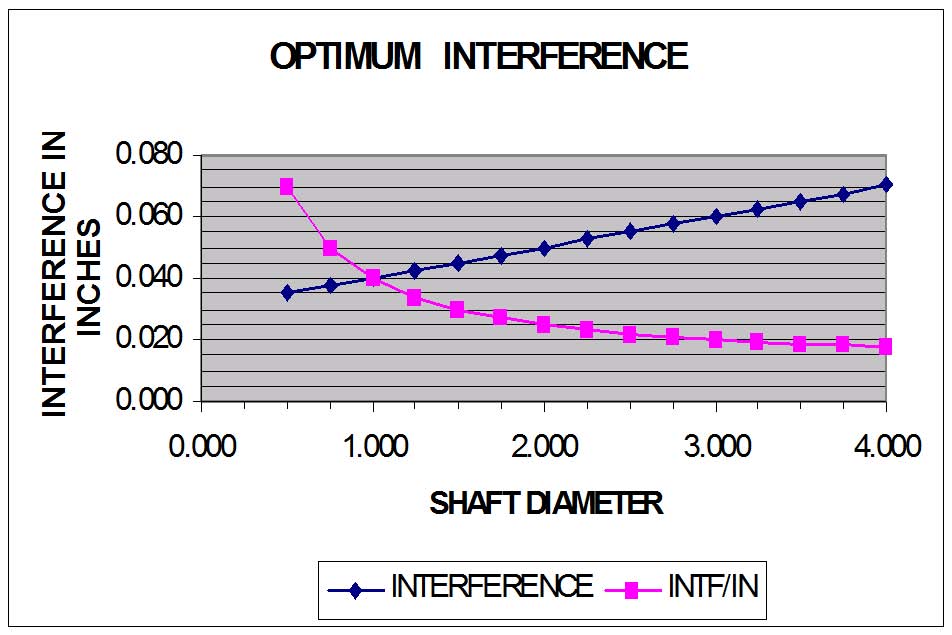 Interference Curve